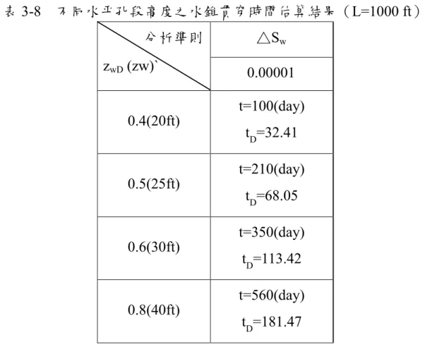 表 3-8 不同水平孔段高度之水錐貫穿時間估算結果（L=1000 ft） △S w分析準則 z wD (zw)` 0.00001 0.4(20ft) t=100(day) t D =32.41 0.5(25ft) t=210(day) t D =68.05 0.6(30ft) t=350(day) t D =113.42 0.8(40ft) t=560(day) t D =181.47